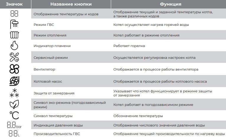 расшифровка иконок газового котла Метеор В30