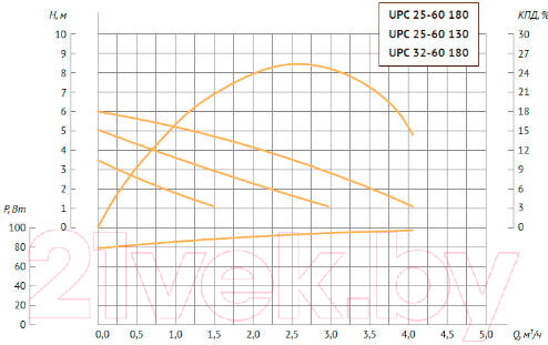 Циркуляционный насос Unipump UPC 25-60 180 4